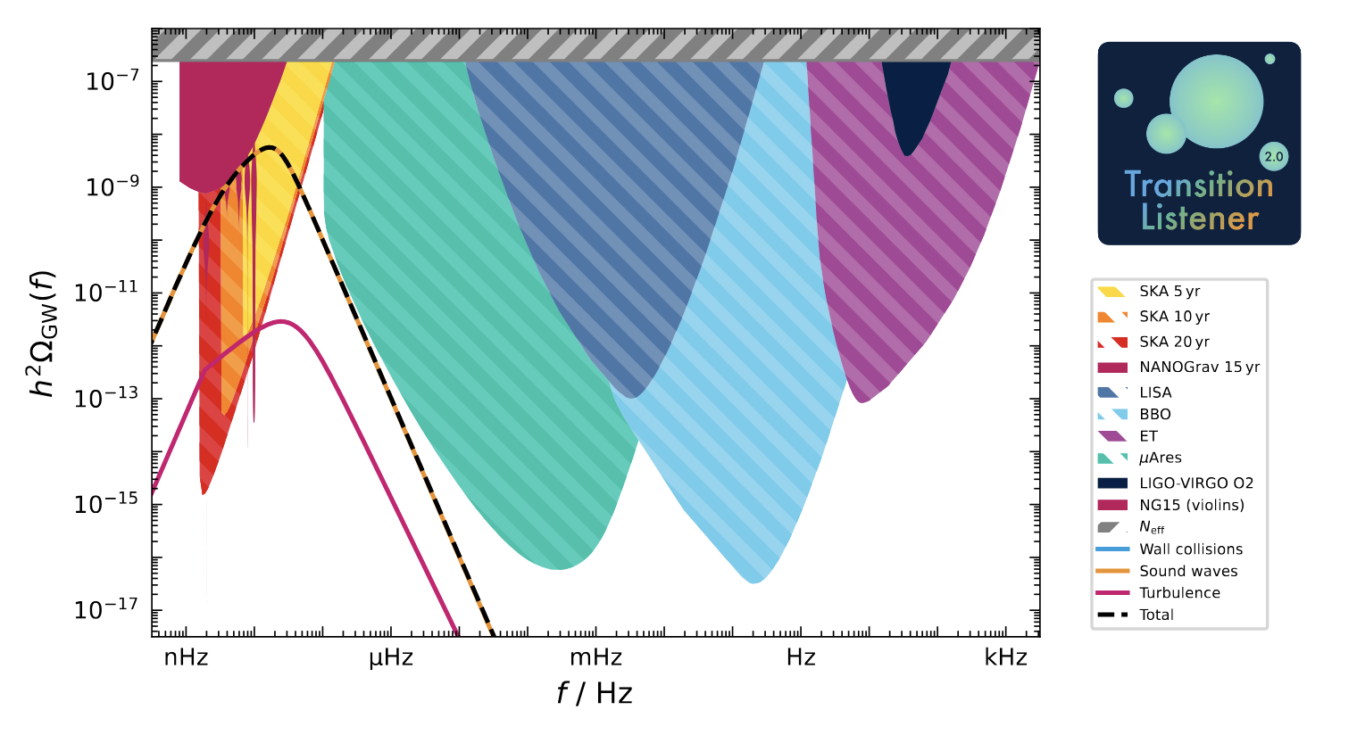 Example gravitational wave spectrum produced by TransitionListener