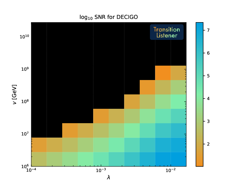 DECIGO SNR grid scan