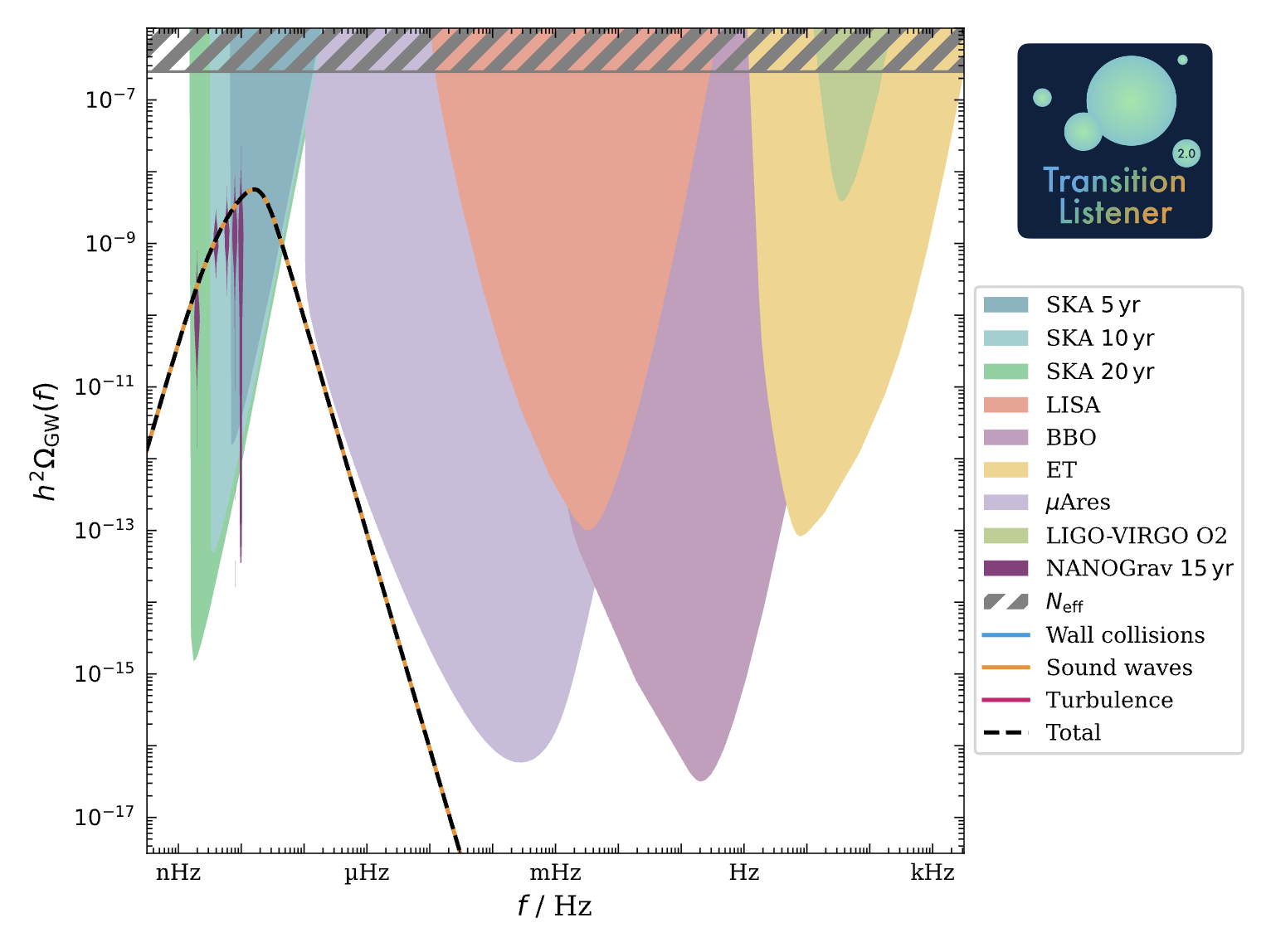 Example gravitational-wave spectrum produced by TransitionListener