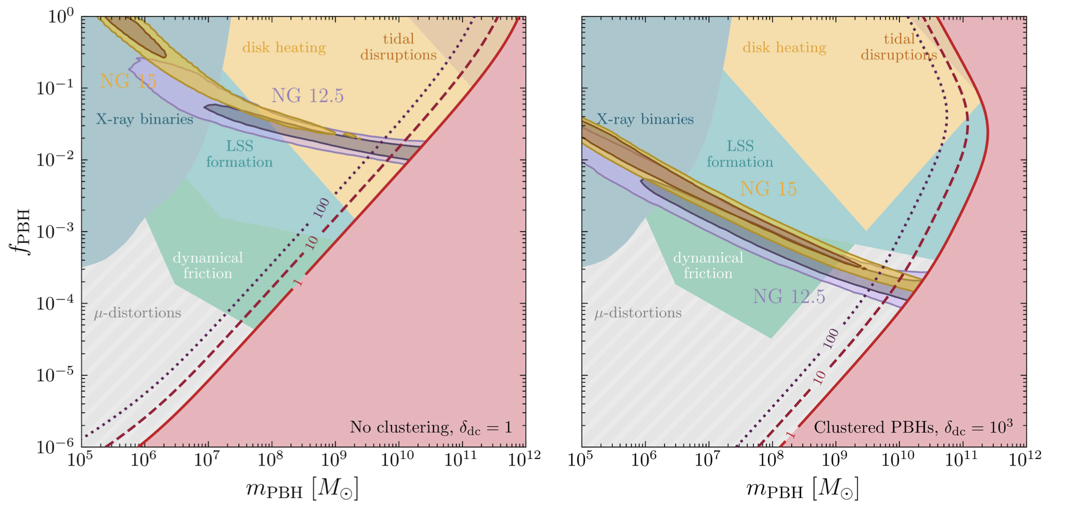 Clustered PBHs can explain the PTA signal Clustered PBHs can explain the PTA signal