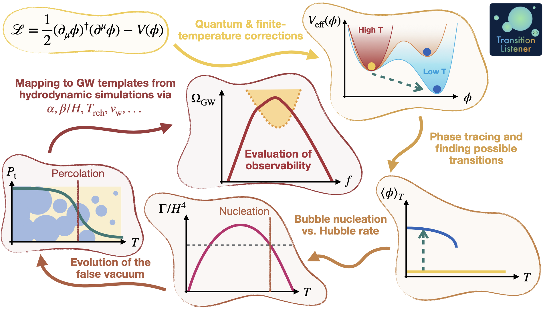 Overview of the end-to-end pipeline for phase transition computations that TransitionListener offers