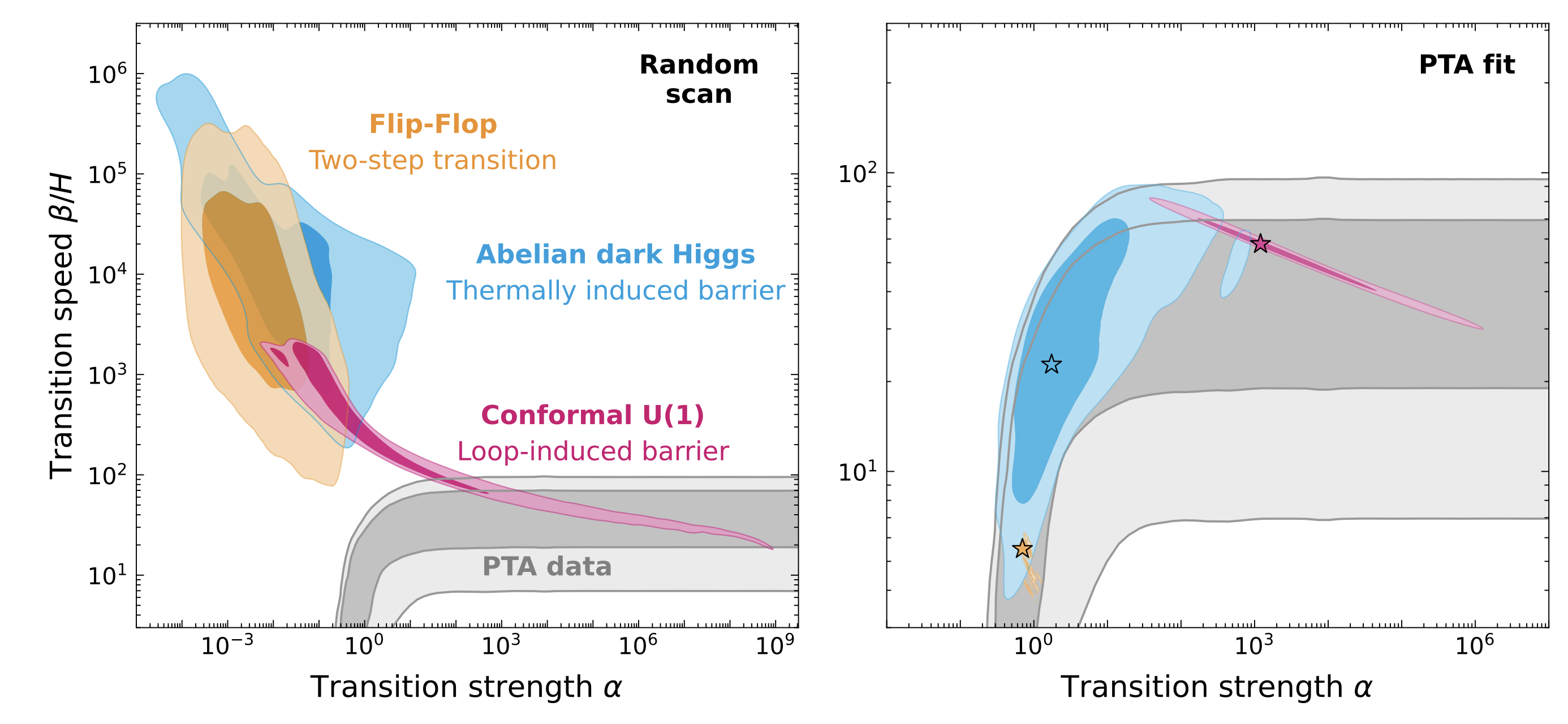 Comparison of generic model predictions and PTA fit